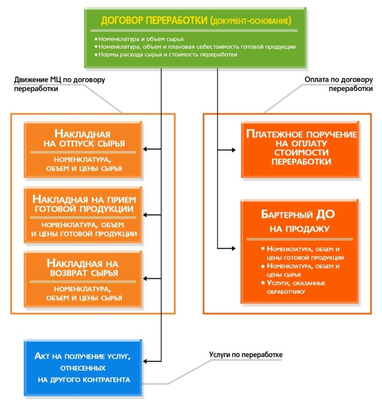 Договор переработки давальческого сырья образец и приложение